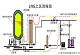 LNG工艺流程图