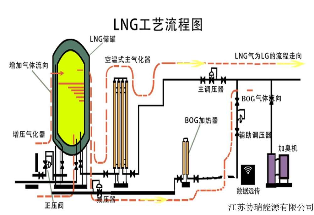 LNG工艺流程图